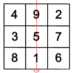 Magisches Quadrat: Symmetriegruppen