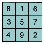 Magisches Quadrat: Symmetriegruppen