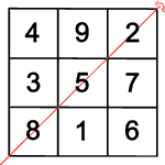 Magisches Quadrat: Symmetriegruppen