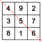 Magisches Quadrat: Symmetriegruppen