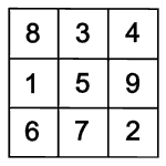 Magisches Quadrat: Symmetriegruppen