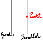 Es gibt genau eine Parallele zu der Geraden durch den Punkt.